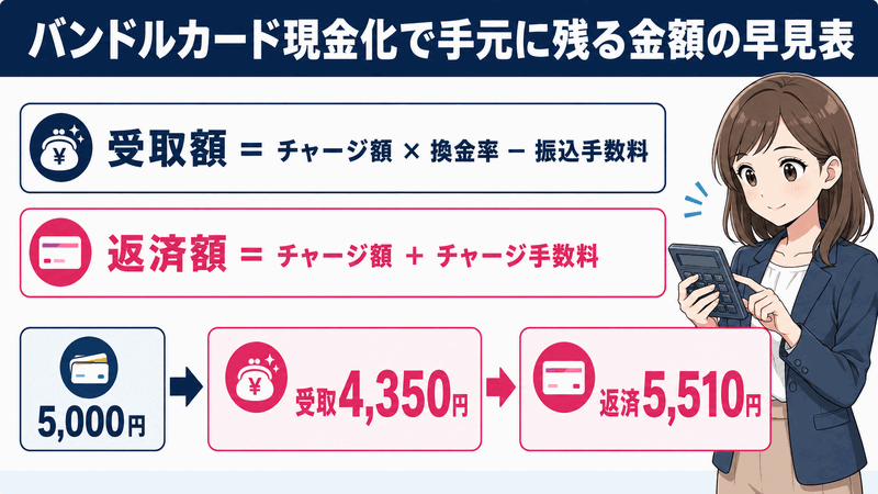 バンドルカード現金化で手元に残る金額の早見表