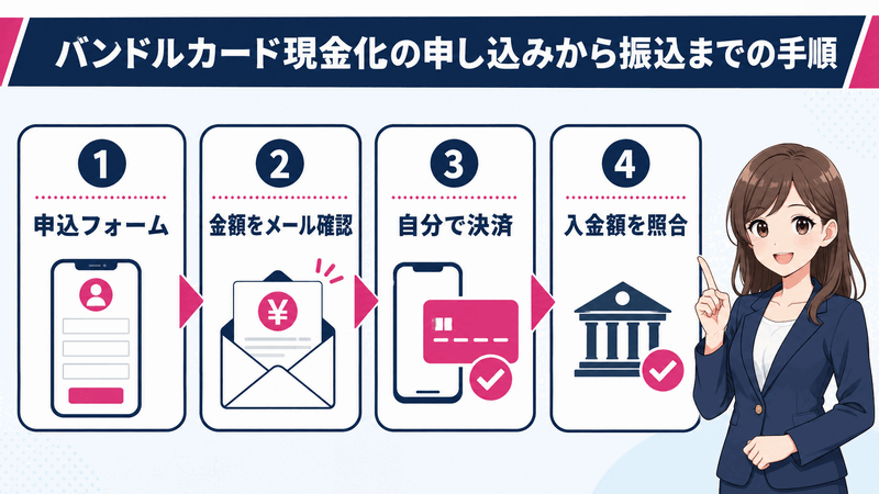 バンドルカード現金化の申し込みから振込までの手順