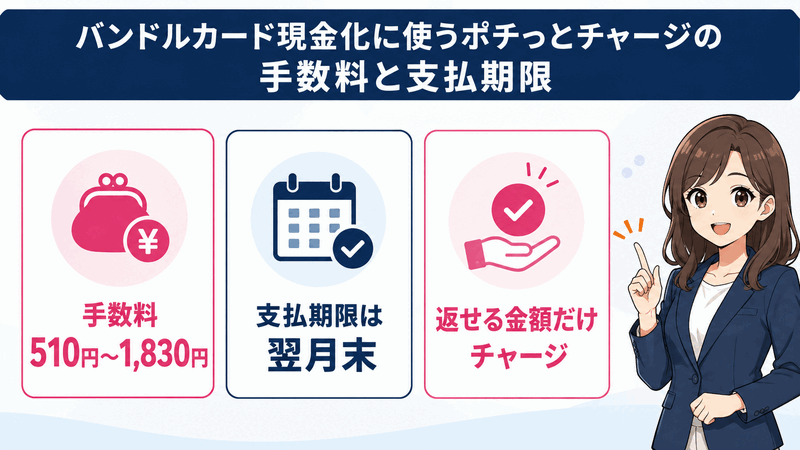 バンドルカード現金化に使うポチっとチャージの手数料と支払期限