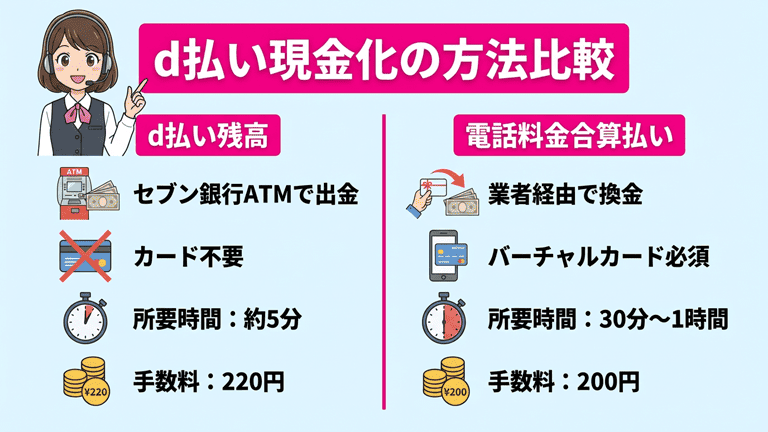 d払い現金化は「電話料金合算払い」の利用枠を使うこと