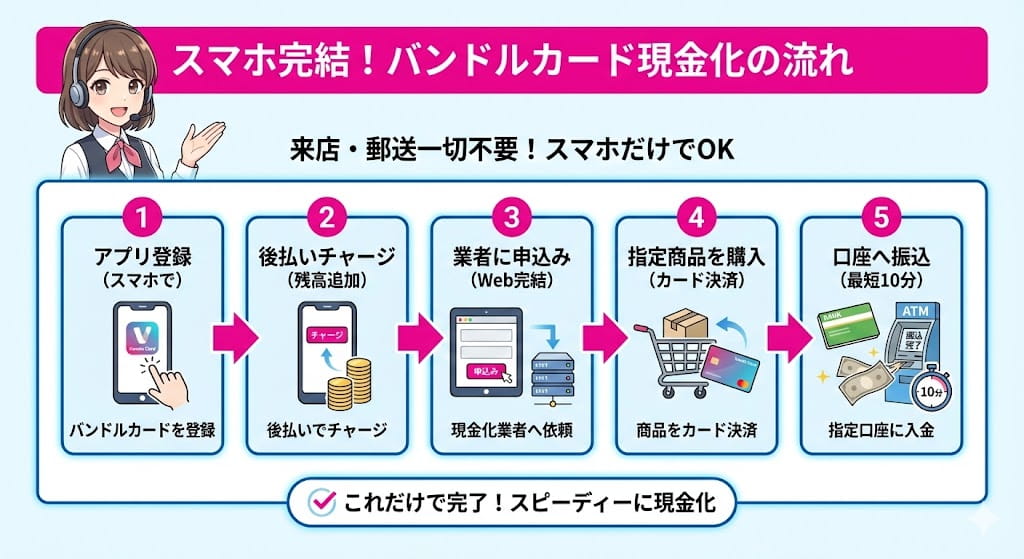 バンドルカードを業者で現金化するときの流れ