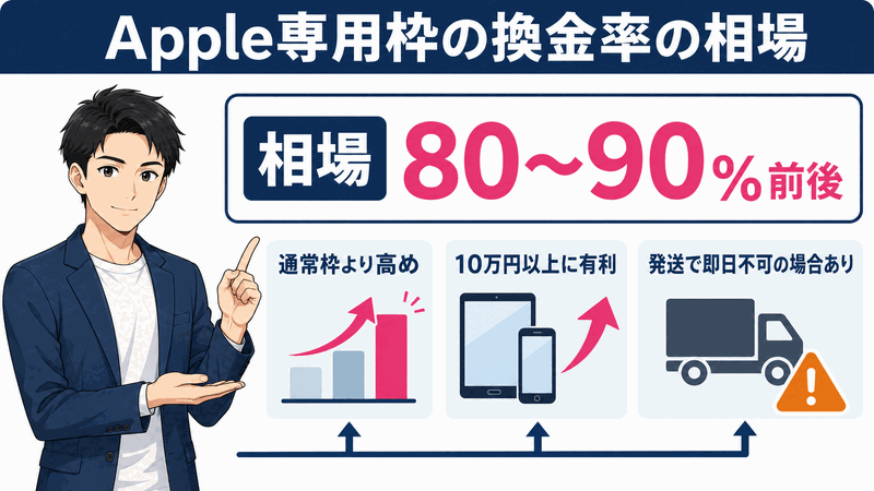 Apple専用枠の換金率の相場