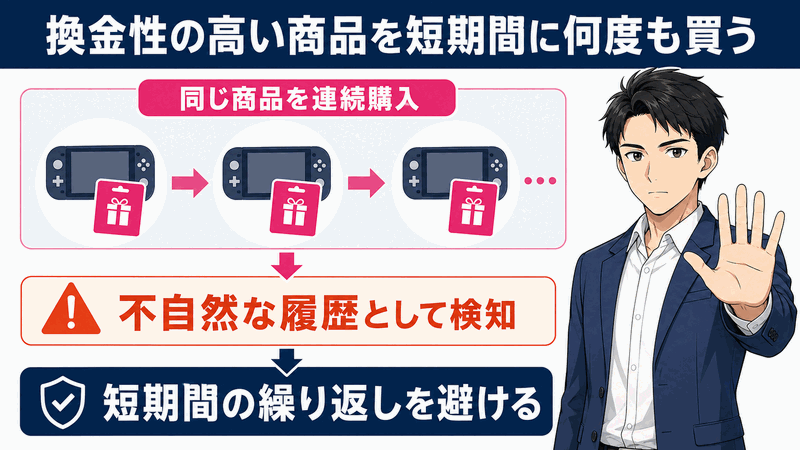 換金性の高い商品を短期間に何度も買う